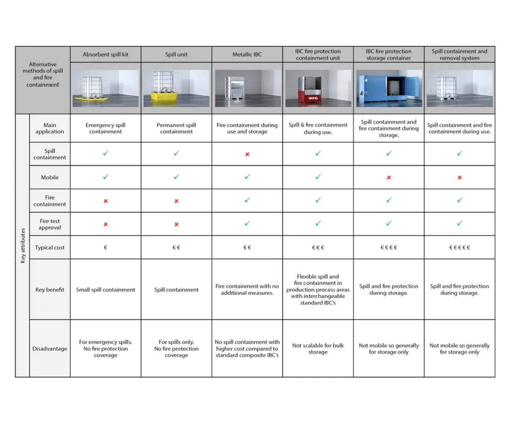 flammable liquid storage potection